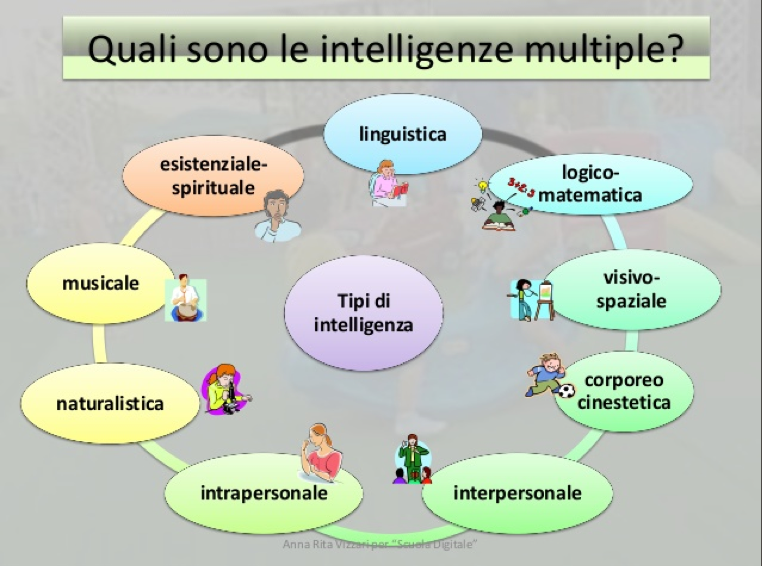 intelligenza multipla